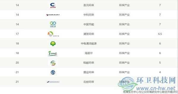 IPE公布CITI指數(shù)2018年度報告，三峰環(huán)境首次進(jìn)入百強(qiáng)