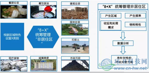 北京環(huán)衛(wèi)集團(tuán)垃圾分類(lèi)處理實(shí)踐與探索