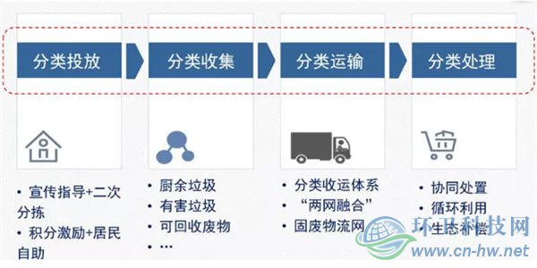 北京環(huán)衛(wèi)集團(tuán)垃圾分類(lèi)處理實(shí)踐與探索
