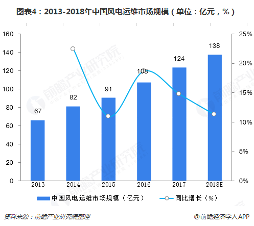 圖表4：2013-2018年中國風電運維市場規(guī)模（單位：億元，%）  