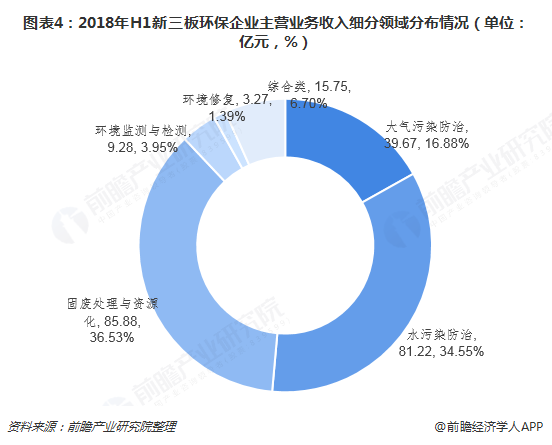 圖表4：2018年H1新三板環(huán)保企業(yè)主營業(yè)務(wù)收入細(xì)分領(lǐng)域分布情況（單位：億元，%）