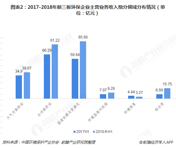 圖表2：2017-2018年新三板環(huán)保企業(yè)主營業(yè)務(wù)收入細(xì)分領(lǐng)域分布情況（單位：億元）