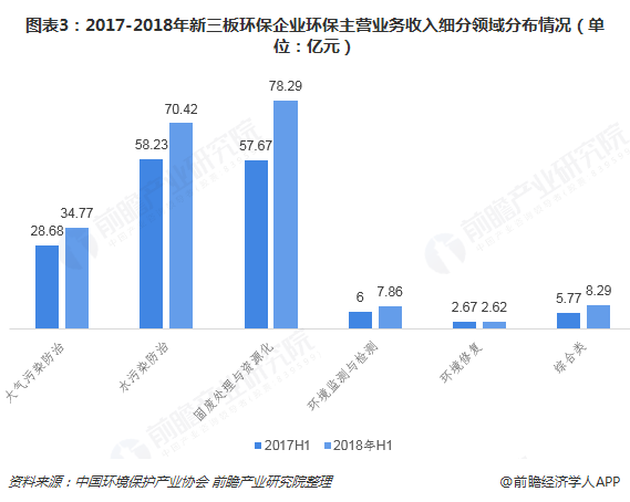 圖表3：2017-2018年新三板環(huán)保企業(yè)環(huán)保主營業(yè)務(wù)收入細(xì)分領(lǐng)域分布情況（單位：億元）