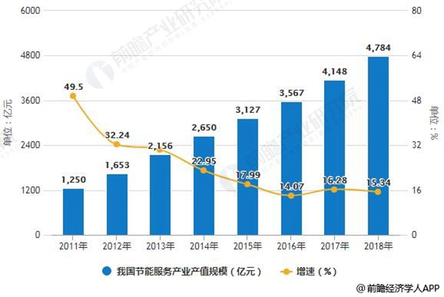 2011-2018年我國節(jié)能服務產(chǎn)業(yè)產(chǎn)值規(guī)模統(tǒng)計及增長情況預測