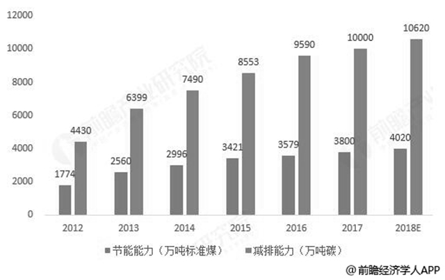 2012-2018年中國節(jié)能服務行業(yè)節(jié)能和減排效果統(tǒng)計情況及預測