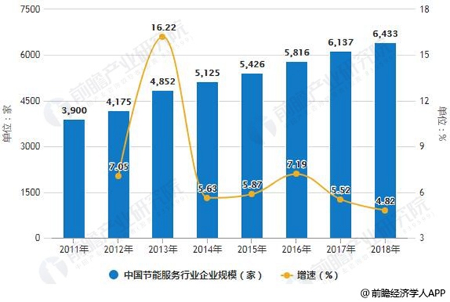 2011-2018年中國節(jié)能服務行業(yè)企業(yè)規(guī)模統(tǒng)計及增長情況預測