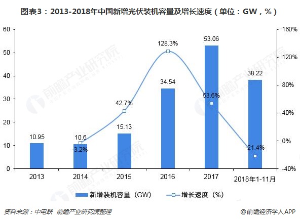 圖表3：2013-2018年中國新增光伏裝機(jī)容量及增長速度（單位：GW，%）  