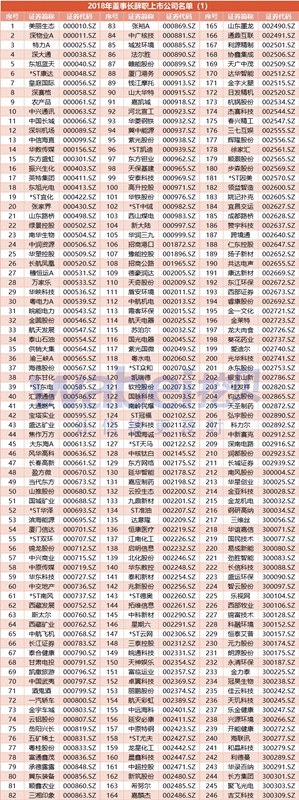 2018年A股年終盤點(diǎn):科融環(huán)境等9家董事長(zhǎng)成季度制 487家公司董事長(zhǎng)辭職