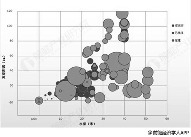歐洲海上風(fēng)機平均水深及離岸距離統(tǒng)計情況（單位：m，km）