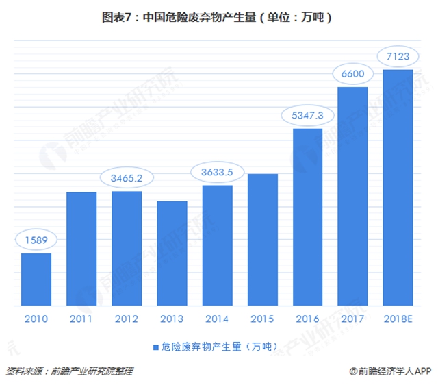 圖表7：中國危險(xiǎn)廢棄物產(chǎn)生量（單位：萬噸）  