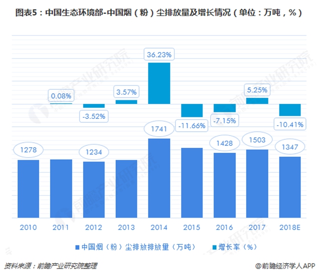 圖表5：中國生態(tài)環(huán)境部-中國煙（粉）塵排放量及增長情況（單位：萬噸，%）  