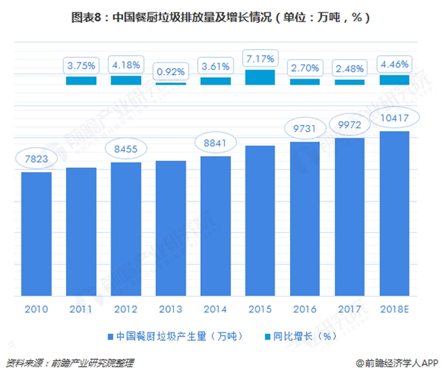 圖表8：中國餐廚垃圾排放量及增長情況（單位：萬噸，%）  