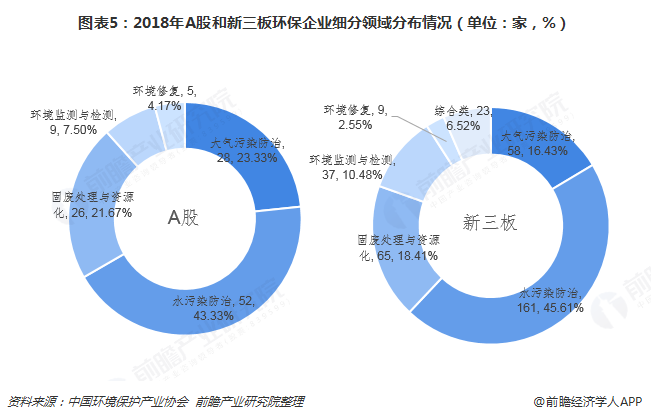 圖表5：2018年A股和新三板環(huán)保企業(yè)細分領(lǐng)域分布情況（單位：家，%）  