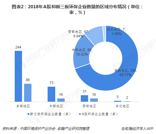 圖表2：2018年A股和新三板環(huán)保企業(yè)數(shù)量的區(qū)域分布情況（單位：家，%）  