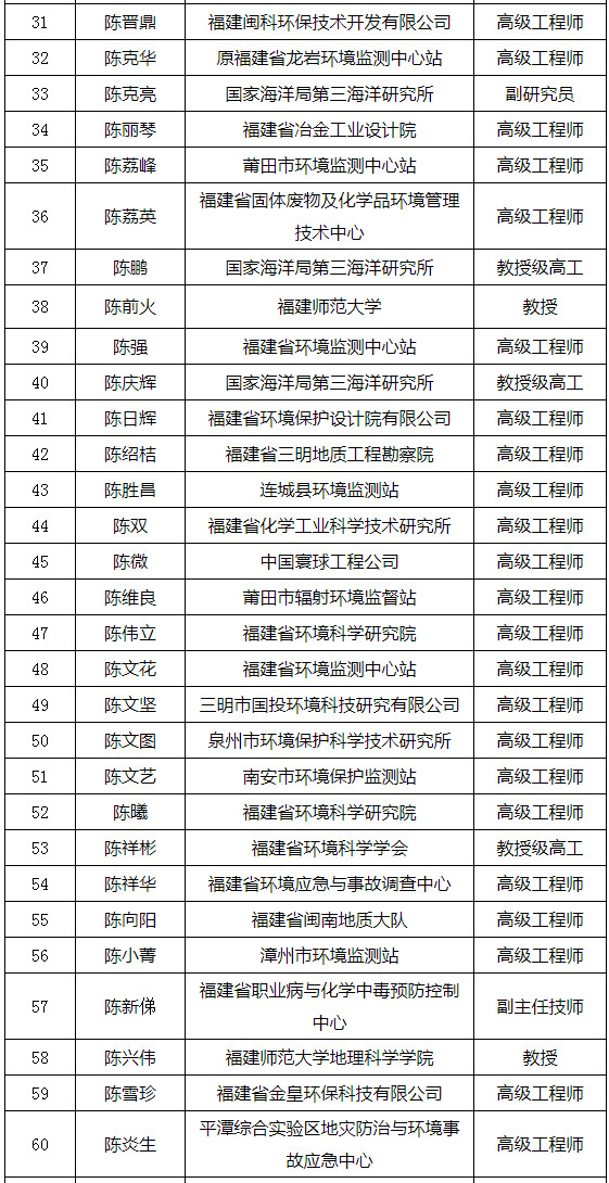 福建省發(fā)布環(huán)境影響評價(jià)專家?guī)鞂＜颐麊危ǜ矫麊危? title=