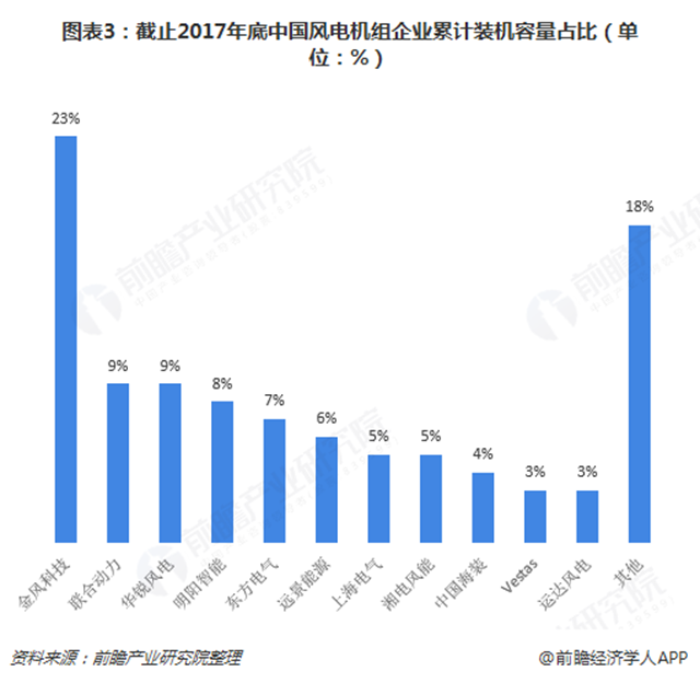 圖表3：截止2017年底中國風(fēng)電機組企業(yè)累計裝機容量占比（單位：%）