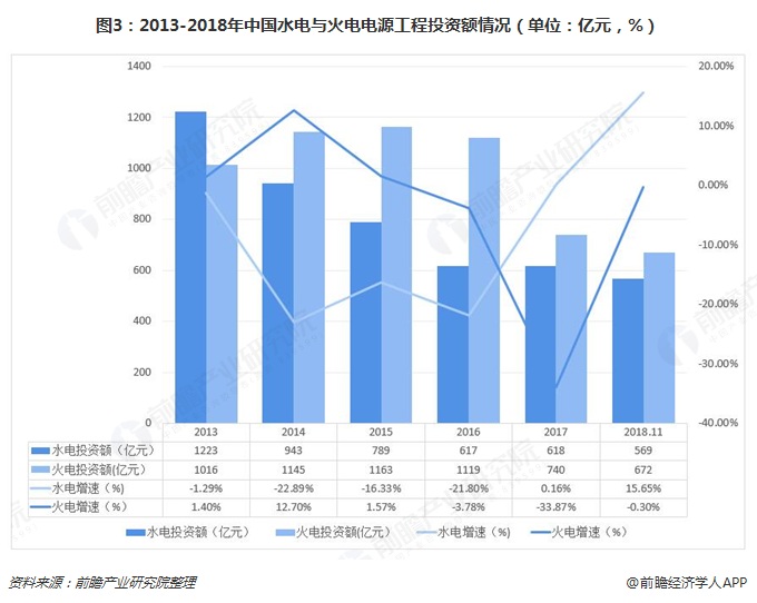 圖3：2013-2018年中國水電與火電電源工程投資額情況（單位：億元，%）  