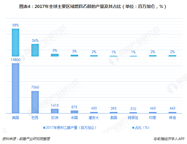 圖表4：2017年全球主要區(qū)域燃料乙醇的產(chǎn)量及其占比（單位：百萬加侖，%）  