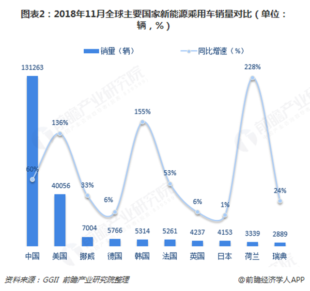 圖表2：2018年11月全球主要國家新能源乘用車銷量對(duì)比（單位：輛，%）