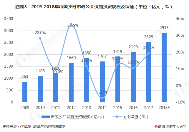 圖表3：2019-2018年中國鄉(xiāng)村市政公共設施投資規(guī)模及增速（單位：億元，%）  