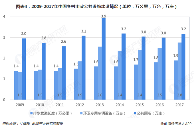 圖表4：2009-2017年中國鄉(xiāng)村市政公共設施建設情況（單位：萬公里，萬臺，萬座）  