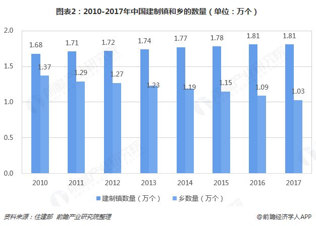 圖表2：2010-2017年中國建制鎮(zhèn)和鄉(xiāng)的數量（單位：萬個）