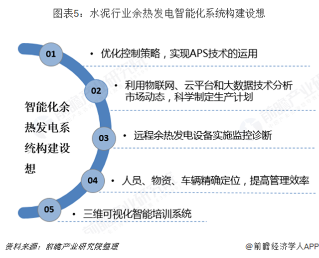 圖表5：水泥行業(yè)余熱發(fā)電智能化系統(tǒng)構(gòu)建設(shè)想