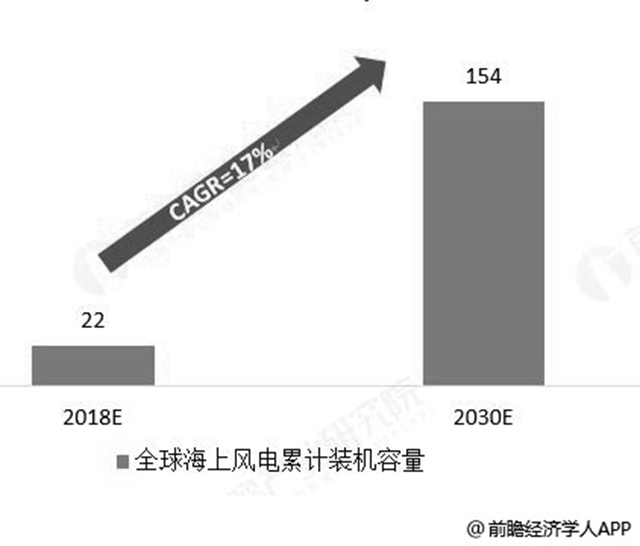 2018-2030年全球海上風電累計裝機容量統(tǒng)計情況及預(yù)測（單位：GW）
