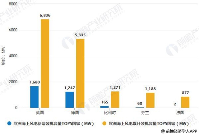 2017年歐洲海上風電裝機容量TOP5國家統(tǒng)計情況