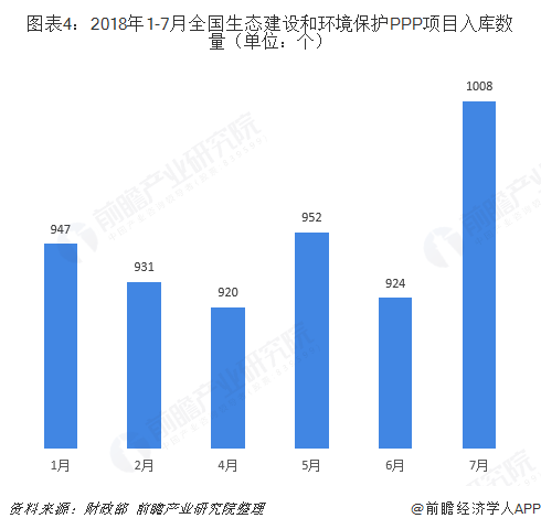 圖表4：2018年1-7月全國生態(tài)建設(shè)和環(huán)境保護PPP項目入庫數(shù)量（單位：個）  