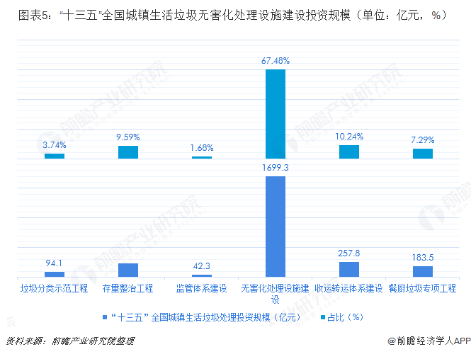 圖表5：&ldquo;十三五&rdquo;全國城鎮(zhèn)生活垃圾無害化處理設(shè)施建設(shè)投資規(guī)模（單位：億元，%）